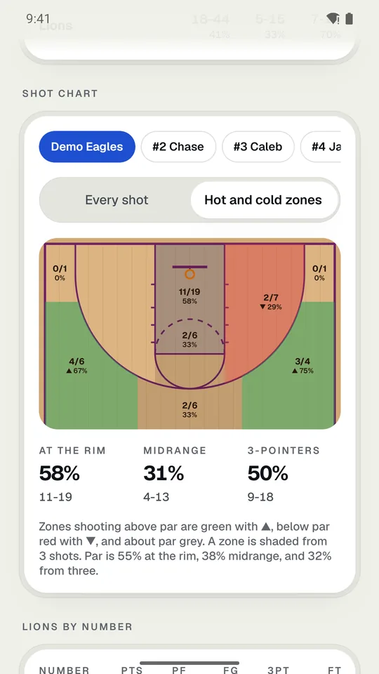A game’s shot chart as hot and cold zones.